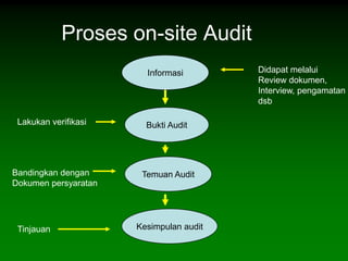 Proses on-site Audit
                        Informasi        Didapat melalui
                                         Review dokumen,
                                         Interview, pengamatan
                                         dsb

 Lakukan verifikasi     Bukti Audit




Bandingkan dengan      Temuan Audit
Dokumen persyaratan




 Tinjauan             Kesimpulan audit
 
