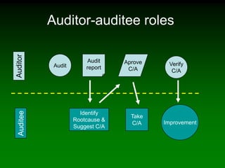 Auditor    Auditor-auditee roles

                         Audit    Aprove
            Audit                           Verify
                        report     C/A       C/A
 Auditee




                      Identify
                                    Take
                    Rootcause &
                                    C/A    Improvement
                    Suggest C/A
 