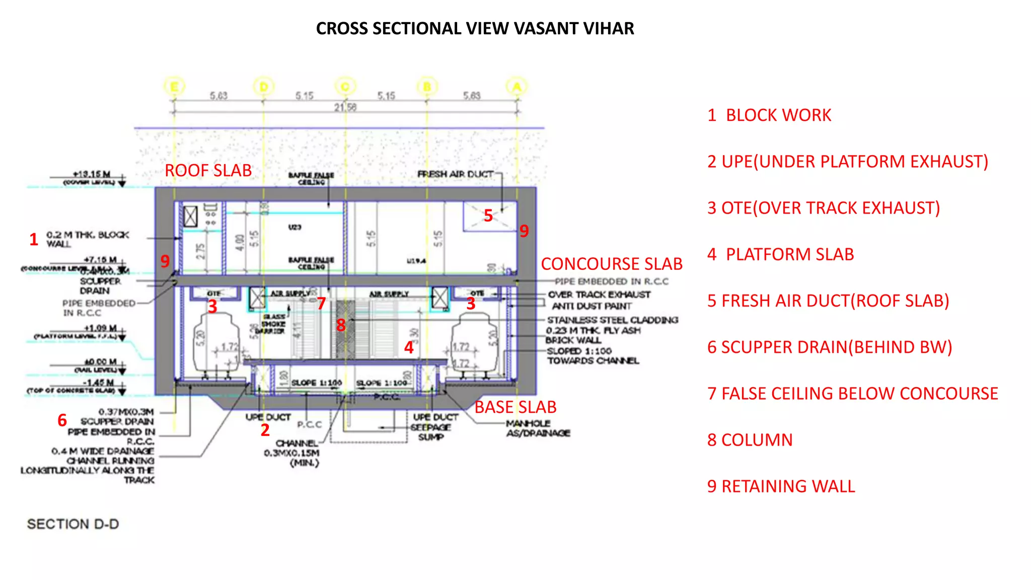 ROOF SLAB
CONCOURSE SLAB
BASE SLAB
1
2
3
4
5
6
7
8
1 BLOCK WORK
2 UPE(UNDER PLATFORM EXHAUST)
3 OTE(OVER TRACK EXHAUST)
4 PLATFORM SLAB
5 FRESH AIR DUCT(ROOF SLAB)
6 SCUPPER DRAIN(BEHIND BW)
7 FALSE CEILING BELOW CONCOURSE
8 COLUMN
9 RETAINING WALL
CROSS SECTIONAL VIEW VASANT VIHAR
9
 
