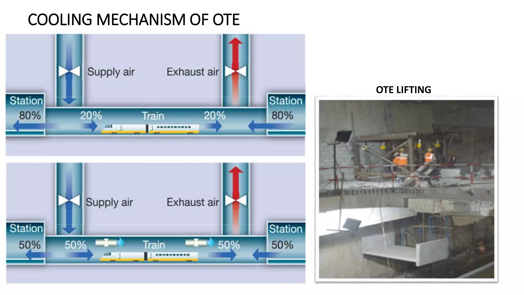 COOLING MECHANISM OF OTE
OTE LIFTING
 
