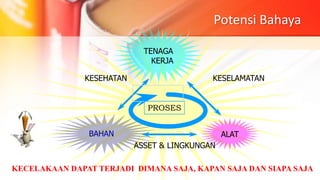 Potensi Bahaya
BAHAN ALAT
TENAGA
KERJA
PROSES
KESEHATAN KESELAMATAN
ASSET & LINGKUNGAN
KECELAKAAN DAPAT TERJADI DIMANA SAJA, KAPAN SAJA DAN SIAPA SAJA
 