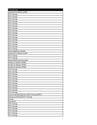 Training Type
Livestock Ex Worker (LEW)
PTC Training
PTC Training
PTC Training
PTC Training
PTC Training
PTC Training
PTC Training
PTC Training
PTC Training
PTC Training
PTC Training
PTC Training
PTC Training
PTC Training
PTC Training
PTC Training
Home Appliances Repair
Livestock Ex Worker (LEW)
PTC Training
PTC Training
Heavy Machinary Excavator
Poultry Ex Worker (PEW)
Poultry Ex Worker (PEW)
Poultry Ex Worker (PEW)
PTC Training
PTC Training
PTC Training
PTC Training
PTC Training
PTC Training
PTC Training
PTC Training
PTC Training
PTC Training
PTC Training
Community Management Skill Training (CMST)
Enterprise Development Training
Driving
Electrician
PTC Training
PTC Training
PTC Training
PTC Training
PTC Training
PTC Training
 