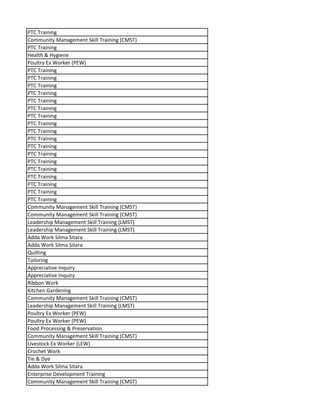 PTC Training
Community Management Skill Training (CMST)
PTC Training
Health & Hygiene
Poultry Ex Worker (PEW)
PTC Training
PTC Training
PTC Training
PTC Training
PTC Training
PTC Training
PTC Training
PTC Training
PTC Training
PTC Training
PTC Training
PTC Training
PTC Training
PTC Training
PTC Training
PTC Training
PTC Training
PTC Training
Community Management Skill Training (CMST)
Community Management Skill Training (CMST)
Leadership Management Skill Training (LMST)
Leadership Management Skill Training (LMST)
Adda Work Silma Sitara
Adda Work Silma Sitara
Quilting
Tailoring
Appreciative Inquiry
Appreciative Inquiry
Ribbon Work
Kitchen Gardening
Community Management Skill Training (CMST)
Leadership Management Skill Training (LMST)
Poultry Ex Worker (PEW)
Poultry Ex Worker (PEW)
Food Processing & Preservation
Community Management Skill Training (CMST)
Livestock Ex Worker (LEW)
Crochet Work
Tie & Dye
Adda Work Silma Sitara
Enterprise Development Training
Community Management Skill Training (CMST)
 