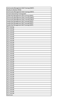 Community Management Skill Training (CMST)
Poultry Ex Worker (PEW)
Community Management Skill Training (CMST)
Income Generating Training (IGT)
Leadership Management Skill Training (LMST)
Community Management Skill Training (CMST)
Community Management Skill Training (CMST)
Leadership Management Skill Training (LMST)
Leadership Management Skill Training (LMST)
Leadership Management Skill Training (LMST)
PTC Training
PTC Training
PTC Training
PTC Training
PTC Training
PTC Training
PTC Training
PTC Training
PTC Training
PTC Training
PTC Training
PTC Training
PTC Training
PTC Training
PTC Training
PTC Training
PTC Training
PTC Training
PTC Training
PTC Training
PTC Training
PTC Training
PTC Training
PTC Training
PTC Training
PTC Training
PTC Training
PTC Training
PTC Training
PTC Training
PTC Training
PTC Training
PTC Training
PTC Training
PTC Training
PTC Training
Electrician
 