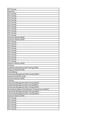 PTC Training
Electrician
PTC Training
PTC Training
PTC Training
PTC Training
PTC Training
PTC Training
PTC Training
PTC Training
PTC Training
PTC Training
PTC Training
Poultry Ex Worker (PEW)
Poultry Ex Worker (PEW)
PTC Training
PTC Training
PTC Training
PTC Training
PTC Training
PTC Training
PTC Training
PTC Training
PTC Training
PTC Training
Poultry Ex Worker (PEW)
Tailoring
Leadership Management Skill Training (LMST)
Poultry Ex Worker (PEW)
Purse Making
Community Management Skill Training (CMST)
Livestock Ex Worker (LEW)
Poultry Ex Worker (PEW)
Tailoring
Community Management Skill Training (CMST)
Leadership Management Skill Training (LMST)
Community Management Skill Training (CMST)
Participatory Hygeine And Sanitation Transformation (PHAST)
Community Management Skill Training (CMST)
Community Management Skill Training (CMST)
Poultry Ex Worker (PEW)
PTC Training
PTC Training
PTC Training
PTC Training
PTC Training
PTC Training
 
