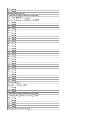 PTC Training
PTC Training
Poultry Ex Worker (PEW)
Community Management Skill Training (CMST)
Hand made & Machine Embroidery
Community Management Skill Training (CMST)
PTC Training
PTC Training
PTC Training
PTC Training
PTC Training
PTC Training
PTC Training
PTC Training
PTC Training
PTC Training
PTC Training
PTC Training
PTC Training
PTC Training
PTC Training
PTC Training
PTC Training
PTC Training
PTC Training
PTC Training
PTC Training
PTC Training
PTC Training
PTC Training
PTC Training
PTC Training
PTC Training
PTC Training
Cell Phone Repair
Agriculture Ex Worker (AEW)
PTC Training
PTC Training
PTC Training
Community Management Skill Training (CMST)
Leadership Management Skill Training (LMST)
PTC Training
PTC Training
PTC Training
PTC Training
PTC Training
Enterprise Development Training
 