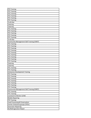 PTC Training
PTC Training
PTC Training
PTC Training
PTC Training
PTC Training
Tie & Dye
Tailoring
Tailoring
PTC Training
PTC Training
PTC Training
PTC Training
PTC Training
Tie & Dye
Community Management Skill Training (CMST)
PTC Training
PTC Training
PTC Training
PTC Training
PTC Training
PTC Training
PTC Training
PTC Training
PTC Training
Tailoring
Tailoring
PTC Training
PTC Training
Enterprise Development Training
PTC Training
PTC Training
PTC Training
PTC Training
PTC Training
PTC Training
PTC Training
Community Management Skill Training (CMST)
PTC Training
PTC Training
Livestock Ex Worker (LEW)
Mobile Repairing
PTC Training
Food Processing & Preservation
Farmer Enterprise groups (FEGs)
Generator Repairing
AC/Referigeration Repair
 