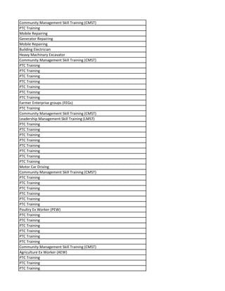Community Management Skill Training (CMST)
PTC Training
Mobile Repairing
Generator Repairing
Mobile Repairing
Building Electrician
Heavy Machinary Excavator
Community Management Skill Training (CMST)
PTC Training
PTC Training
PTC Training
PTC Training
PTC Training
PTC Training
PTC Training
Farmer Enterprise groups (FEGs)
PTC Training
Community Management Skill Training (CMST)
Leadership Management Skill Training (LMST)
PTC Training
PTC Training
PTC Training
PTC Training
PTC Training
PTC Training
PTC Training
PTC Training
Motor Car Driving
Community Management Skill Training (CMST)
PTC Training
PTC Training
PTC Training
PTC Training
PTC Training
PTC Training
Poultry Ex Worker (PEW)
PTC Training
PTC Training
PTC Training
PTC Training
PTC Training
PTC Training
Community Management Skill Training (CMST)
Agriculture Ex Worker (AEW)
PTC Training
PTC Training
PTC Training
 