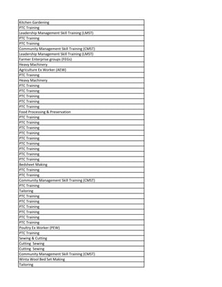 Kitchen Gardening
PTC Training
Leadership Management Skill Training (LMST)
PTC Training
PTC Training
Community Management Skill Training (CMST)
Leadership Management Skill Training (LMST)
Farmer Enterprise groups (FEGs)
Heavy Machinery
Agriculture Ex Worker (AEW)
PTC Training
Heavy Machinery
PTC Training
PTC Training
PTC Training
PTC Training
PTC Training
Food Processing & Preservation
PTC Training
PTC Training
PTC Training
PTC Training
PTC Training
PTC Training
PTC Training
PTC Training
PTC Training
Bedsheet Making
PTC Training
PTC Training
Community Management Skill Training (CMST)
PTC Training
Tailoring
PTC Training
PTC Training
PTC Training
PTC Training
PTC Training
PTC Training
Poultry Ex Worker (PEW)
PTC Training
Sewing & Cutting
Cutting Sewing
Cutting Sewing
Community Management Skill Training (CMST)
Winta Wool Bed Set Making
Tailoring
 