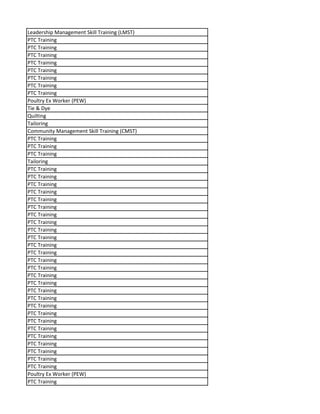 Leadership Management Skill Training (LMST)
PTC Training
PTC Training
PTC Training
PTC Training
PTC Training
PTC Training
PTC Training
PTC Training
Poultry Ex Worker (PEW)
Tie & Dye
Quilting
Tailoring
Community Management Skill Training (CMST)
PTC Training
PTC Training
PTC Training
Tailoring
PTC Training
PTC Training
PTC Training
PTC Training
PTC Training
PTC Training
PTC Training
PTC Training
PTC Training
PTC Training
PTC Training
PTC Training
PTC Training
PTC Training
PTC Training
PTC Training
PTC Training
PTC Training
PTC Training
PTC Training
PTC Training
PTC Training
PTC Training
PTC Training
PTC Training
PTC Training
PTC Training
Poultry Ex Worker (PEW)
PTC Training
 