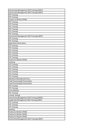 Community Management Skill Training (CMST)
Community Management Skill Training (CMST)
PTC Training
PTC Training
Poultry Ex Worker (PEW)
PTC Training
PTC Training
PTC Training
PTC Training
PTC Training
PTC Training
Community Management Skill Training (CMST)
PTC Training
PTC Training
Adda Work Silma Sitara
PTC Training
PTC Training
PTC Training
PTC Training
PTC Training
PTC Training
Poultry Ex Worker (PEW)
Tailoring
PTC Training
PTC Training
PTC Training
PTC Training
PTC Training
PTC Training
Machine Embroidery & Picco
Food Processing & Preservation
Food Processing & Preservation
PTC Training
PTC Training
Purse Making
PTC Training
Cutting Sewing
Community Management Skill Training (CMST)
Leadership Management Skill Training (LMST)
PTC Training
PTC Training
PTC Training
Welding
Poultry Ex Worker (PEW)
Poultry Ex Worker (PEW)
Poultry Ex Worker (PEW)
Community Management Skill Training (CMST)
 