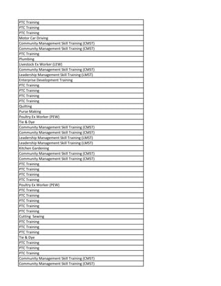 PTC Training
PTC Training
PTC Training
Motor Car Driving
Community Management Skill Training (CMST)
Community Management Skill Training (CMST)
PTC Training
Plumbing
Livestock Ex Worker (LEW)
Community Management Skill Training (CMST)
Leadership Management Skill Training (LMST)
Enterprise Development Training
PTC Training
PTC Training
PTC Training
PTC Training
Quilting
Purse Making
Poultry Ex Worker (PEW)
Tie & Dye
Community Management Skill Training (CMST)
Community Management Skill Training (CMST)
Leadership Management Skill Training (LMST)
Leadership Management Skill Training (LMST)
Kitchen Gardening
Community Management Skill Training (CMST)
Community Management Skill Training (CMST)
PTC Training
PTC Training
PTC Training
PTC Training
Poultry Ex Worker (PEW)
PTC Training
PTC Training
PTC Training
PTC Training
PTC Training
Cutting Sewing
PTC Training
PTC Training
PTC Training
Tie & Dye
PTC Training
PTC Training
PTC Training
Community Management Skill Training (CMST)
Community Management Skill Training (CMST)
 