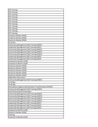 PTC Training
PTC Training
PTC Training
PTC Training
PTC Training
PTC Training
PTC Training
PTC Training
PTC Training
PTC Training
PTC Training
Poultry Ex Worker (PEW)
Poultry Ex Worker (PEW)
Poultry Ex Worker (PEW)
Tie & Dye
Community Management Skill Training (CMST)
Leadership Management Skill Training (LMST)
Community Management Skill Training (CMST)
Community Management Skill Training (CMST)
Community Management Skill Training (CMST)
Leadership Management Skill Training (LMST)
Leadership Management Skill Training (LMST)
Livestock Ex Worker (LEW)
Livestock Ex Worker (LEW)
Poultry Ex Worker (PEW)
Poultry Ex Worker (PEW)
Poultry Ex Worker (PEW)
Poultry Ex Worker (PEW)
Poultry Ex Worker (PEW)
Adda Work Silma Sitara
Community Management Skill Training (CMST)
Tie & Dye
Tie & Dye
Participatory Hygeine And Sanitation Transformation (PHAST)
Community Management Skill Training (CMST)
Food Processing & Preservation
Community Management Skill Training (CMST)
Community Management Skill Training (CMST)
Community Management Skill Training (CMST)
Community Management Skill Training (CMST)
Leadership Management Skill Training (LMST)
Leadership Management Skill Training (LMST)
Leadership Management Skill Training (LMST)
Livestock Ex Worker (LEW)
Poultry Ex Worker (PEW)
Tailoring
Livestock Ex Worker (LEW)
 