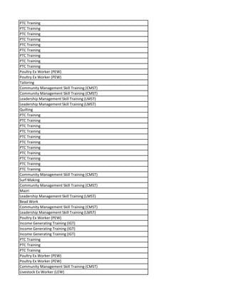 PTC Training
PTC Training
PTC Training
PTC Training
PTC Training
PTC Training
PTC Training
PTC Training
PTC Training
Poultry Ex Worker (PEW)
Poultry Ex Worker (PEW)
Tailoring
Community Management Skill Training (CMST)
Community Management Skill Training (CMST)
Leadership Management Skill Training (LMST)
Leadership Management Skill Training (LMST)
Quilting
PTC Training
PTC Training
PTC Training
PTC Training
PTC Training
PTC Training
PTC Training
PTC Training
PTC Training
PTC Training
PTC Training
Community Management Skill Training (CMST)
Surf Making
Community Management Skill Training (CMST)
Mazri
Leadership Management Skill Training (LMST)
Bead Work
Community Management Skill Training (CMST)
Leadership Management Skill Training (LMST)
Poultry Ex Worker (PEW)
Income Generating Training (IGT)
Income Generating Training (IGT)
Income Generating Training (IGT)
PTC Training
PTC Training
PTC Training
Poultry Ex Worker (PEW)
Poultry Ex Worker (PEW)
Community Management Skill Training (CMST)
Livestock Ex Worker (LEW)
 