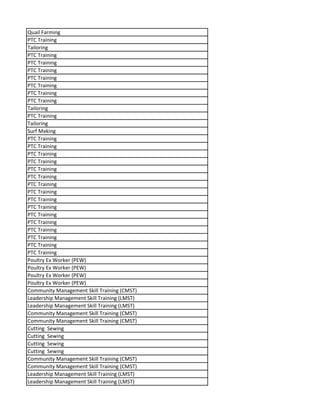 Quail Farming
PTC Training
Tailoring
PTC Training
PTC Training
PTC Training
PTC Training
PTC Training
PTC Training
PTC Training
Tailoring
PTC Training
Tailoring
Surf Making
PTC Training
PTC Training
PTC Training
PTC Training
PTC Training
PTC Training
PTC Training
PTC Training
PTC Training
PTC Training
PTC Training
PTC Training
PTC Training
PTC Training
PTC Training
PTC Training
Poultry Ex Worker (PEW)
Poultry Ex Worker (PEW)
Poultry Ex Worker (PEW)
Poultry Ex Worker (PEW)
Community Management Skill Training (CMST)
Leadership Management Skill Training (LMST)
Leadership Management Skill Training (LMST)
Community Management Skill Training (CMST)
Community Management Skill Training (CMST)
Cutting Sewing
Cutting Sewing
Cutting Sewing
Cutting Sewing
Community Management Skill Training (CMST)
Community Management Skill Training (CMST)
Leadership Management Skill Training (LMST)
Leadership Management Skill Training (LMST)
 