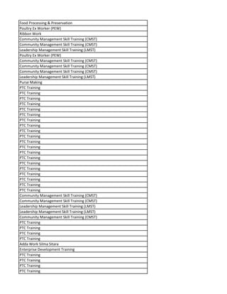 Food Processing & Preservation
Poultry Ex Worker (PEW)
Ribbon Work
Community Management Skill Training (CMST)
Community Management Skill Training (CMST)
Leadership Management Skill Training (LMST)
Poultry Ex Worker (PEW)
Community Management Skill Training (CMST)
Community Management Skill Training (CMST)
Community Management Skill Training (CMST)
Leadership Management Skill Training (LMST)
Purse Making
PTC Training
PTC Training
PTC Training
PTC Training
PTC Training
PTC Training
PTC Training
PTC Training
PTC Training
PTC Training
PTC Training
PTC Training
PTC Training
PTC Training
PTC Training
PTC Training
PTC Training
PTC Training
PTC Training
PTC Training
Community Management Skill Training (CMST)
Community Management Skill Training (CMST)
Leadership Management Skill Training (LMST)
Leadership Management Skill Training (LMST)
Community Management Skill Training (CMST)
PTC Training
PTC Training
PTC Training
PTC Training
Adda Work Silma Sitara
Enterprise Development Training
PTC Training
PTC Training
PTC Training
PTC Training
 