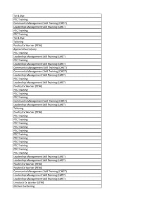 Tie & Dye
PTC Training
Community Management Skill Training (CMST)
Leadership Management Skill Training (LMST)
PTC Training
PTC Training
Tie & Dye
Tailoring
Poultry Ex Worker (PEW)
Appreciative Inquiry
PTC Training
Leadership Management Skill Training (LMST)
PTC Training
Leadership Management Skill Training (LMST)
Community Management Skill Training (CMST)
Community Management Skill Training (CMST)
Leadership Management Skill Training (LMST)
PTC Training
Leadership Management Skill Training (LMST)
Poultry Ex Worker (PEW)
PTC Training
PTC Training
PTC Training
Community Management Skill Training (CMST)
Leadership Management Skill Training (LMST)
Tailoring
Poultry Ex Worker (PEW)
PTC Training
PTC Training
PTC Training
PTC Training
PTC Training
PTC Training
PTC Training
PTC Training
PTC Training
PTC Training
PTC Training
Leadership Management Skill Training (LMST)
Leadership Management Skill Training (LMST)
Poultry Ex Worker (PEW)
Poultry Ex Worker (PEW)
Community Management Skill Training (CMST)
Leadership Management Skill Training (LMST)
Leadership Management Skill Training (LMST)
Livestock Ex Worker (LEW)
Kitchen Gardening
 