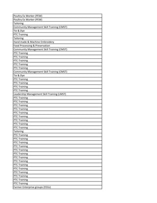 Poultry Ex Worker (PEW)
Poultry Ex Worker (PEW)
Tailoring
Community Management Skill Training (CMST)
Tie & Dye
PTC Training
Tailoring
Hand made & Machine Embroidery
Food Processing & Preservation
Community Management Skill Training (CMST)
PTC Training
PTC Training
PTC Training
PTC Training
PTC Training
Community Management Skill Training (CMST)
Tie & Dye
PTC Training
PTC Training
PTC Training
PTC Training
Leadership Management Skill Training (LMST)
PTC Training
PTC Training
PTC Training
PTC Training
PTC Training
PTC Training
PTC Training
PTC Training
PTC Training
Tailoring
PTC Training
PTC Training
PTC Training
PTC Training
PTC Training
PTC Training
PTC Training
PTC Training
PTC Training
PTC Training
PTC Training
PTC Training
PTC Training
PTC Training
Farmer Enterprise groups (FEGs)
 
