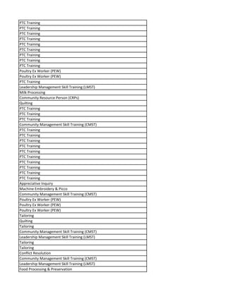 PTC Training
PTC Training
PTC Training
PTC Training
PTC Training
PTC Training
PTC Training
PTC Training
PTC Training
Poultry Ex Worker (PEW)
Poultry Ex Worker (PEW)
PTC Training
Leadership Management Skill Training (LMST)
Milk Processing
Community Resource Person (CRPs)
Quilting
PTC Training
PTC Training
PTC Training
Community Management Skill Training (CMST)
PTC Training
PTC Training
PTC Training
PTC Training
PTC Training
PTC Training
PTC Training
PTC Training
PTC Training
PTC Training
Appreciative Inquiry
Machine Embroidery & Picco
Community Management Skill Training (CMST)
Poultry Ex Worker (PEW)
Poultry Ex Worker (PEW)
Poultry Ex Worker (PEW)
Tailoring
Quilting
Tailoring
Community Management Skill Training (CMST)
Leadership Management Skill Training (LMST)
Tailoring
Tailoring
Conflict Resolution
Community Management Skill Training (CMST)
Leadership Management Skill Training (LMST)
Food Processing & Preservation
 