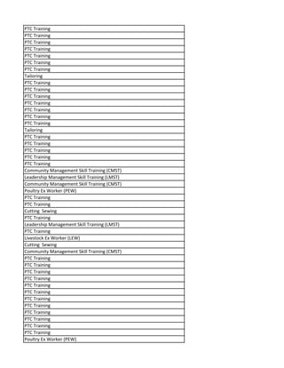 PTC Training
PTC Training
PTC Training
PTC Training
PTC Training
PTC Training
PTC Training
Tailoring
PTC Training
PTC Training
PTC Training
PTC Training
PTC Training
PTC Training
PTC Training
Tailoring
PTC Training
PTC Training
PTC Training
PTC Training
PTC Training
Community Management Skill Training (CMST)
Leadership Management Skill Training (LMST)
Community Management Skill Training (CMST)
Poultry Ex Worker (PEW)
PTC Training
PTC Training
Cutting Sewing
PTC Training
Leadership Management Skill Training (LMST)
PTC Training
Livestock Ex Worker (LEW)
Cutting Sewing
Community Management Skill Training (CMST)
PTC Training
PTC Training
PTC Training
PTC Training
PTC Training
PTC Training
PTC Training
PTC Training
PTC Training
PTC Training
PTC Training
PTC Training
Poultry Ex Worker (PEW)
 