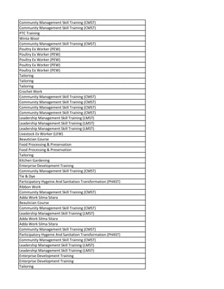 Community Management Skill Training (CMST)
Community Management Skill Training (CMST)
PTC Training
Winta Wool
Community Management Skill Training (CMST)
Poultry Ex Worker (PEW)
Poultry Ex Worker (PEW)
Poultry Ex Worker (PEW)
Poultry Ex Worker (PEW)
Poultry Ex Worker (PEW)
Tailoring
Tailoring
Tailoring
Crochet Work
Community Management Skill Training (CMST)
Community Management Skill Training (CMST)
Community Management Skill Training (CMST)
Community Management Skill Training (CMST)
Leadership Management Skill Training (LMST)
Leadership Management Skill Training (LMST)
Leadership Management Skill Training (LMST)
Livestock Ex Worker (LEW)
Beautician Course
Food Processing & Preservation
Food Processing & Preservation
Tailoring
Kitchen Gardening
Enterprise Development Training
Community Management Skill Training (CMST)
Tie & Dye
Participatory Hygeine And Sanitation Transformation (PHAST)
Ribbon Work
Community Management Skill Training (CMST)
Adda Work Silma Sitara
Beautician Course
Community Management Skill Training (CMST)
Leadership Management Skill Training (LMST)
Adda Work Silma Sitara
Adda Work Silma Sitara
Community Management Skill Training (CMST)
Participatory Hygeine And Sanitation Transformation (PHAST)
Community Management Skill Training (CMST)
Leadership Management Skill Training (LMST)
Leadership Management Skill Training (LMST)
Enterprise Development Training
Enterprise Development Training
Tailoring
 