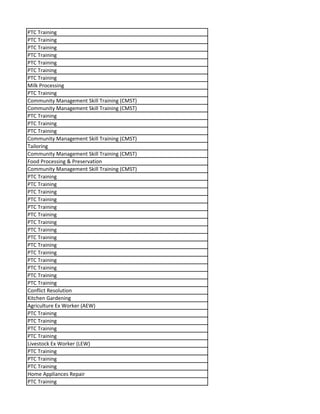 PTC Training
PTC Training
PTC Training
PTC Training
PTC Training
PTC Training
PTC Training
Milk Processing
PTC Training
Community Management Skill Training (CMST)
Community Management Skill Training (CMST)
PTC Training
PTC Training
PTC Training
Community Management Skill Training (CMST)
Tailoring
Community Management Skill Training (CMST)
Food Processing & Preservation
Community Management Skill Training (CMST)
PTC Training
PTC Training
PTC Training
PTC Training
PTC Training
PTC Training
PTC Training
PTC Training
PTC Training
PTC Training
PTC Training
PTC Training
PTC Training
PTC Training
PTC Training
Conflict Resolution
Kitchen Gardening
Agriculture Ex Worker (AEW)
PTC Training
PTC Training
PTC Training
PTC Training
Livestock Ex Worker (LEW)
PTC Training
PTC Training
PTC Training
Home Appliances Repair
PTC Training
 