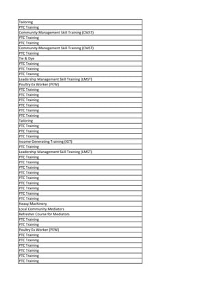 Tailoring
PTC Training
Community Management Skill Training (CMST)
PTC Training
PTC Training
Community Management Skill Training (CMST)
PTC Training
Tie & Dye
PTC Training
PTC Training
PTC Training
Leadership Management Skill Training (LMST)
Poultry Ex Worker (PEW)
PTC Training
PTC Training
PTC Training
PTC Training
PTC Training
PTC Training
Tailoring
PTC Training
PTC Training
PTC Training
Income Generating Training (IGT)
PTC Training
Leadership Management Skill Training (LMST)
PTC Training
PTC Training
PTC Training
PTC Training
PTC Training
PTC Training
PTC Training
PTC Training
PTC Training
Heavy Machinery
Local Community Mediators
Refresher Course for Mediators
PTC Training
PTC Training
Poultry Ex Worker (PEW)
PTC Training
PTC Training
PTC Training
PTC Training
PTC Training
PTC Training
 