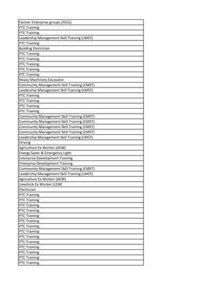 Farmer Enterprise groups (FEGs)
PTC Training
PTC Training
Leadership Management Skill Training (LMST)
PTC Training
Building Electrician
PTC Training
PTC Training
PTC Training
PTC Training
PTC Training
Heavy Machinary Excavator
Community Management Skill Training (CMST)
Leadership Management Skill Training (LMST)
PTC Training
PTC Training
PTC Training
PTC Training
Community Management Skill Training (CMST)
Community Management Skill Training (CMST)
Community Management Skill Training (CMST)
Community Management Skill Training (CMST)
Leadership Management Skill Training (LMST)
Driving
Agriculture Ex Worker (AEW)
Energy Saver & Emergency Light
Enterprise Development Training
Enterprise Development Training
Community Management Skill Training (CMST)
Leadership Management Skill Training (LMST)
Agriculture Ex Worker (AEW)
Livestock Ex Worker (LEW)
Electrician
PTC Training
PTC Training
PTC Training
PTC Training
PTC Training
PTC Training
PTC Training
PTC Training
PTC Training
PTC Training
PTC Training
PTC Training
PTC Training
PTC Training
 