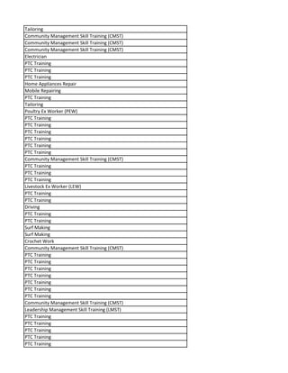 Tailoring
Community Management Skill Training (CMST)
Community Management Skill Training (CMST)
Community Management Skill Training (CMST)
Electrician
PTC Training
PTC Training
PTC Training
Home Appliances Repair
Mobile Repairing
PTC Training
Tailoring
Poultry Ex Worker (PEW)
PTC Training
PTC Training
PTC Training
PTC Training
PTC Training
PTC Training
Community Management Skill Training (CMST)
PTC Training
PTC Training
PTC Training
Livestock Ex Worker (LEW)
PTC Training
PTC Training
Driving
PTC Training
PTC Training
Surf Making
Surf Making
Crochet Work
Community Management Skill Training (CMST)
PTC Training
PTC Training
PTC Training
PTC Training
PTC Training
PTC Training
PTC Training
Community Management Skill Training (CMST)
Leadership Management Skill Training (LMST)
PTC Training
PTC Training
PTC Training
PTC Training
PTC Training
 