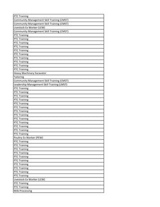 PTC Training
Community Management Skill Training (CMST)
Community Management Skill Training (CMST)
Livestock Ex Worker (LEW)
Community Management Skill Training (CMST)
PTC Training
PTC Training
PTC Training
PTC Training
PTC Training
PTC Training
PTC Training
PTC Training
PTC Training
PTC Training
Heavy Machinary Excavator
Tailoring
Community Management Skill Training (CMST)
Leadership Management Skill Training (LMST)
PTC Training
PTC Training
PTC Training
PTC Training
PTC Training
PTC Training
PTC Training
PTC Training
PTC Training
PTC Training
PTC Training
PTC Training
PTC Training
Poultry Ex Worker (PEW)
PTC Training
PTC Training
PTC Training
PTC Training
PTC Training
PTC Training
PTC Training
PTC Training
PTC Training
PTC Training
Livestock Ex Worker (LEW)
PTC Training
PTC Training
Milk Processing
 
