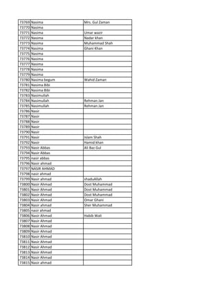 73769 Nasima Mrs. Gul Zaman
73770 Nasima
73771 Nasima Umar wazir
73772 Nasima Nadar khan
73773 Nasima Muhammad Shah
73774 Nasima Ghani Khan
73775 Nasima
73776 Nasima
73777 Nasima
73778 Nasima
73779 Nasima
73780 Nasima begum Wahid Zaman
73781 Nasima Bibi
73782 Nasima Bibi
73783 Nasimullah
73784 Nasimullah Rehman Jan
73785 Nasimullah Rehman Jan
73786 Nasir
73787 Nasir
73788 Nasir
73789 Nasir
73790 Nasir
73791 Nasir Islam Shah
73792 Nasir Hamid khan
73793 Nasir Abbas Ali Baz Gul
73794 Nasir Abbas
73795 nasir abbas
73796 Nasir ahmad
73797 NASIR AHMAD
73798 nasir ahmad
73799 Nasir ahmad shaduAllah
73800 Nasir Ahmad Dost Muhammad
73801 Nasir Ahmad Dost Muhammad
73802 Nasir Ahmad Dost Muhammad
73803 Nasir Ahmad Omar Ghani
73804 Nasir ahmad Sher Muhammad
73805 nasir ahmad
73806 Nasir Ahmad Habib Wali
73807 Nasir Ahmad
73808 Nasir Ahmad
73809 Nasir Ahmad
73810 Nasir Ahmad
73811 Nasir Ahmad
73812 Nasir Ahmad
73813 Nasir Ahmad
73814 Nasir Ahmad
73815 Nasir ahmad
 