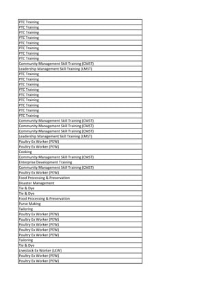 PTC Training
PTC Training
PTC Training
PTC Training
PTC Training
PTC Training
PTC Training
PTC Training
Community Management Skill Training (CMST)
Leadership Management Skill Training (LMST)
PTC Training
PTC Training
PTC Training
PTC Training
PTC Training
PTC Training
PTC Training
PTC Training
PTC Training
Community Management Skill Training (CMST)
Community Management Skill Training (CMST)
Community Management Skill Training (CMST)
Leadership Management Skill Training (LMST)
Poultry Ex Worker (PEW)
Poultry Ex Worker (PEW)
Cooking
Community Management Skill Training (CMST)
Enterprise Development Training
Community Management Skill Training (CMST)
Poultry Ex Worker (PEW)
Food Processing & Preservation
Disaster Management
Tie & Dye
Tie & Dye
Food Processing & Preservation
Purse Making
Tailoring
Poultry Ex Worker (PEW)
Poultry Ex Worker (PEW)
Poultry Ex Worker (PEW)
Poultry Ex Worker (PEW)
Poultry Ex Worker (PEW)
Tailoring
Tie & Dye
Livestock Ex Worker (LEW)
Poultry Ex Worker (PEW)
Poultry Ex Worker (PEW)
 