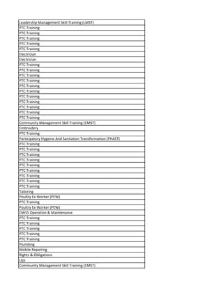 Leadership Management Skill Training (LMST)
PTC Training
PTC Training
PTC Training
PTC Training
PTC Training
Electrician
Electrician
PTC Training
PTC Training
PTC Training
PTC Training
PTC Training
PTC Training
PTC Training
PTC Training
PTC Training
PTC Training
PTC Training
Community Management Skill Training (CMST)
Embroidery
PTC Training
Participatory Hygeine And Sanitation Transformation (PHAST)
PTC Training
PTC Training
PTC Training
PTC Training
PTC Training
PTC Training
PTC Training
PTC Training
PTC Training
Tailoring
Poultry Ex Worker (PEW)
PTC Training
Poultry Ex Worker (PEW)
DWSS Operation & Maintenance
PTC Training
PTC Training
PTC Training
PTC Training
PTC Training
Plumbing
Mobile Repairing
Rights & Obligations
Ups
Community Management Skill Training (CMST)
 