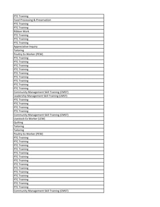 PTC Training
Food Processing & Preservation
PTC Training
PTC Training
Ribbon Work
PTC Training
PTC Training
PTC Training
Appreciative Inquiry
Tailoring
Poultry Ex Worker (PEW)
PTC Training
PTC Training
PTC Training
PTC Training
PTC Training
PTC Training
PTC Training
PTC Training
PTC Training
Community Management Skill Training (CMST)
Leadership Management Skill Training (LMST)
PTC Training
PTC Training
PTC Training
PTC Training
Community Management Skill Training (CMST)
Livestock Ex Worker (LEW)
Quilting
Tailoring
Tailoring
Poultry Ex Worker (PEW)
PTC Training
PTC Training
PTC Training
PTC Training
PTC Training
PTC Training
PTC Training
PTC Training
PTC Training
PTC Training
PTC Training
PTC Training
PTC Training
PTC Training
Community Management Skill Training (CMST)
 