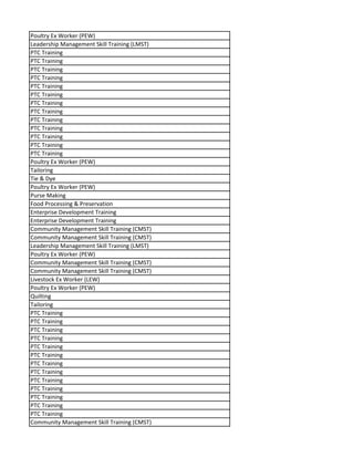 Poultry Ex Worker (PEW)
Leadership Management Skill Training (LMST)
PTC Training
PTC Training
PTC Training
PTC Training
PTC Training
PTC Training
PTC Training
PTC Training
PTC Training
PTC Training
PTC Training
PTC Training
PTC Training
Poultry Ex Worker (PEW)
Tailoring
Tie & Dye
Poultry Ex Worker (PEW)
Purse Making
Food Processing & Preservation
Enterprise Development Training
Enterprise Development Training
Community Management Skill Training (CMST)
Community Management Skill Training (CMST)
Leadership Management Skill Training (LMST)
Poultry Ex Worker (PEW)
Community Management Skill Training (CMST)
Community Management Skill Training (CMST)
Livestock Ex Worker (LEW)
Poultry Ex Worker (PEW)
Quilting
Tailoring
PTC Training
PTC Training
PTC Training
PTC Training
PTC Training
PTC Training
PTC Training
PTC Training
PTC Training
PTC Training
PTC Training
PTC Training
PTC Training
Community Management Skill Training (CMST)
 