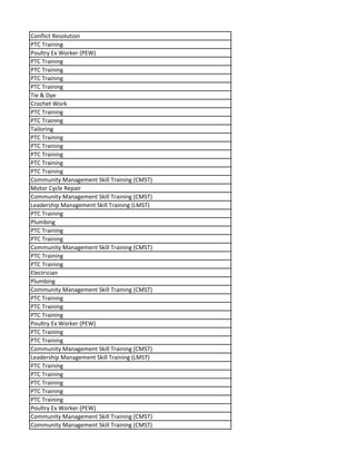 Conflict Resolution
PTC Training
Poultry Ex Worker (PEW)
PTC Training
PTC Training
PTC Training
PTC Training
Tie & Dye
Crochet Work
PTC Training
PTC Training
Tailoring
PTC Training
PTC Training
PTC Training
PTC Training
PTC Training
Community Management Skill Training (CMST)
Motor Cycle Repair
Community Management Skill Training (CMST)
Leadership Management Skill Training (LMST)
PTC Training
Plumbing
PTC Training
PTC Training
Community Management Skill Training (CMST)
PTC Training
PTC Training
Electrician
Plumbing
Community Management Skill Training (CMST)
PTC Training
PTC Training
PTC Training
Poultry Ex Worker (PEW)
PTC Training
PTC Training
Community Management Skill Training (CMST)
Leadership Management Skill Training (LMST)
PTC Training
PTC Training
PTC Training
PTC Training
PTC Training
Poultry Ex Worker (PEW)
Community Management Skill Training (CMST)
Community Management Skill Training (CMST)
 
