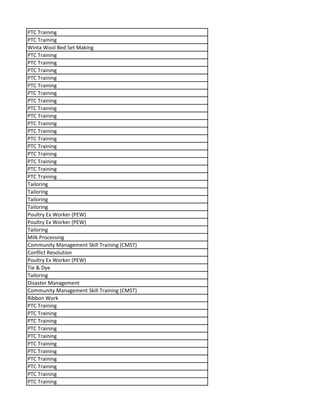 PTC Training
PTC Training
Winta Wool Bed Set Making
PTC Training
PTC Training
PTC Training
PTC Training
PTC Training
PTC Training
PTC Training
PTC Training
PTC Training
PTC Training
PTC Training
PTC Training
PTC Training
PTC Training
PTC Training
PTC Training
PTC Training
Tailoring
Tailoring
Tailoring
Tailoring
Poultry Ex Worker (PEW)
Poultry Ex Worker (PEW)
Tailoring
Milk Processing
Community Management Skill Training (CMST)
Conflict Resolution
Poultry Ex Worker (PEW)
Tie & Dye
Tailoring
Disaster Management
Community Management Skill Training (CMST)
Ribbon Work
PTC Training
PTC Training
PTC Training
PTC Training
PTC Training
PTC Training
PTC Training
PTC Training
PTC Training
PTC Training
PTC Training
 