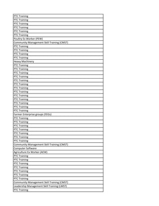 PTC Training
PTC Training
PTC Training
PTC Training
PTC Training
PTC Training
Poultry Ex Worker (PEW)
Community Management Skill Training (CMST)
PTC Training
PTC Training
PTC Training
PTC Training
Heavy Machinery
PTC Training
PTC Training
PTC Training
PTC Training
PTC Training
PTC Training
PTC Training
PTC Training
PTC Training
PTC Training
PTC Training
PTC Training
PTC Training
Farmer Enterprise groups (FEGs)
PTC Training
PTC Training
PTC Training
PTC Training
PTC Training
PTC Training
PTC Training
Community Management Skill Training (CMST)
Computer Software
Agriculture Ex Worker (AEW)
PTC Training
PTC Training
PTC Training
PTC Training
PTC Training
PTC Training
PTC Training
Community Management Skill Training (CMST)
Leadership Management Skill Training (LMST)
PTC Training
 