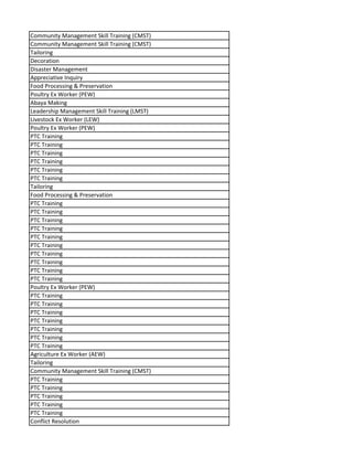 Community Management Skill Training (CMST)
Community Management Skill Training (CMST)
Tailoring
Decoration
Disaster Management
Appreciative Inquiry
Food Processing & Preservation
Poultry Ex Worker (PEW)
Abaya Making
Leadership Management Skill Training (LMST)
Livestock Ex Worker (LEW)
Poultry Ex Worker (PEW)
PTC Training
PTC Training
PTC Training
PTC Training
PTC Training
PTC Training
Tailoring
Food Processing & Preservation
PTC Training
PTC Training
PTC Training
PTC Training
PTC Training
PTC Training
PTC Training
PTC Training
PTC Training
PTC Training
Poultry Ex Worker (PEW)
PTC Training
PTC Training
PTC Training
PTC Training
PTC Training
PTC Training
PTC Training
Agriculture Ex Worker (AEW)
Tailoring
Community Management Skill Training (CMST)
PTC Training
PTC Training
PTC Training
PTC Training
PTC Training
Conflict Resolution
 