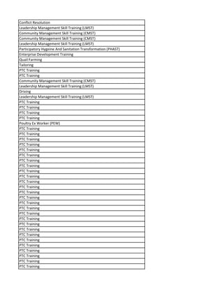 Conflict Resolution
Leadership Management Skill Training (LMST)
Community Management Skill Training (CMST)
Community Management Skill Training (CMST)
Leadership Management Skill Training (LMST)
Participatory Hygeine And Sanitation Transformation (PHAST)
Enterprise Development Training
Quail Farming
Tailoring
PTC Training
PTC Training
Community Management Skill Training (CMST)
Leadership Management Skill Training (LMST)
Driving
Leadership Management Skill Training (LMST)
PTC Training
PTC Training
PTC Training
PTC Training
Poultry Ex Worker (PEW)
PTC Training
PTC Training
PTC Training
PTC Training
PTC Training
PTC Training
PTC Training
PTC Training
PTC Training
PTC Training
PTC Training
PTC Training
PTC Training
PTC Training
PTC Training
PTC Training
PTC Training
PTC Training
PTC Training
PTC Training
PTC Training
PTC Training
PTC Training
PTC Training
PTC Training
PTC Training
PTC Training
 
