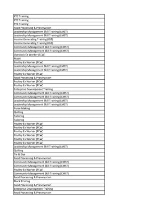 PTC Training
PTC Training
PTC Training
Food Processing & Preservation
Leadership Management Skill Training (LMST)
Leadership Management Skill Training (LMST)
Income Generating Training (IGT)
Income Generating Training (IGT)
Community Management Skill Training (CMST)
Community Management Skill Training (CMST)
Livestock Ex Worker (LEW)
Mazri
Poultry Ex Worker (PEW)
Leadership Management Skill Training (LMST)
Leadership Management Skill Training (LMST)
Poultry Ex Worker (PEW)
Food Processing & Preservation
Poultry Ex Worker (PEW)
Poultry Ex Worker (PEW)
Enterprise Development Training
Community Management Skill Training (CMST)
Community Management Skill Training (CMST)
Leadership Management Skill Training (LMST)
Leadership Management Skill Training (LMST)
Purse Making
Quilting
Tailoring
Tailoring
Poultry Ex Worker (PEW)
Poultry Ex Worker (PEW)
Poultry Ex Worker (PEW)
Poultry Ex Worker (PEW)
Poultry Ex Worker (PEW)
Poultry Ex Worker (PEW)
Leadership Management Skill Training (LMST)
Quilting
Tie & Dye
Food Processing & Preservation
Community Management Skill Training (CMST)
Community Management Skill Training (CMST)
Poultry Ex Worker (PEW)
Community Management Skill Training (CMST)
Food Processing & Preservation
Block Printing
Food Processing & Preservation
Enterprise Development Training
Food Processing & Preservation
 