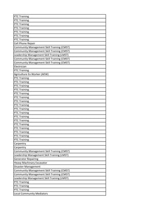 PTC Training
PTC Training
PTC Training
PTC Training
PTC Training
PTC Training
PTC Training
Cell Phone Repair
Community Management Skill Training (CMST)
Community Management Skill Training (CMST)
Leadership Management Skill Training (LMST)
Community Management Skill Training (CMST)
Community Management Skill Training (CMST)
Electrician
PTC Training
Agriculture Ex Worker (AEW)
PTC Training
PTC Training
PTC Training
PTC Training
PTC Training
PTC Training
PTC Training
PTC Training
PTC Training
PTC Training
PTC Training
PTC Training
PTC Training
PTC Training
PTC Training
PTC Training
PTC Training
Carpentry
Carpentry
Community Management Skill Training (CMST)
Leadership Management Skill Training (LMST)
Generator Repairing
Heavy Machinary Excavator
Disaster Management
Community Management Skill Training (CMST)
Community Management Skill Training (CMST)
Leadership Management Skill Training (LMST)
PTC Training
PTC Training
PTC Training
Local Community Mediators
 