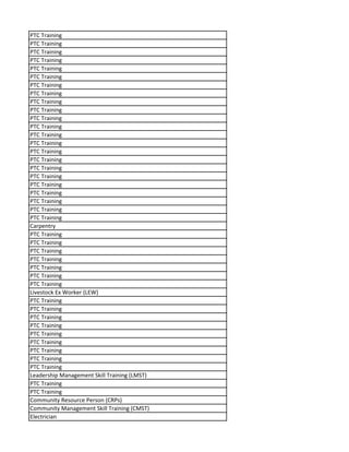 PTC Training
PTC Training
PTC Training
PTC Training
PTC Training
PTC Training
PTC Training
PTC Training
PTC Training
PTC Training
PTC Training
PTC Training
PTC Training
PTC Training
PTC Training
PTC Training
PTC Training
PTC Training
PTC Training
PTC Training
PTC Training
PTC Training
PTC Training
Carpentry
PTC Training
PTC Training
PTC Training
PTC Training
PTC Training
PTC Training
PTC Training
Livestock Ex Worker (LEW)
PTC Training
PTC Training
PTC Training
PTC Training
PTC Training
PTC Training
PTC Training
PTC Training
PTC Training
Leadership Management Skill Training (LMST)
PTC Training
PTC Training
Community Resource Person (CRPs)
Community Management Skill Training (CMST)
Electrician
 