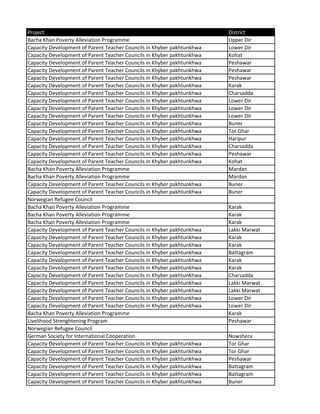 Project District
Bacha Khan Poverty Alleviation Programme Upper Dir
Capacity Development of Parent Teacher Councils in Khyber pakhtunkhwa Lower Dir
Capacity Development of Parent Teacher Councils in Khyber pakhtunkhwa Kohat
Capacity Development of Parent Teacher Councils in Khyber pakhtunkhwa Peshawar
Capacity Development of Parent Teacher Councils in Khyber pakhtunkhwa Peshawar
Capacity Development of Parent Teacher Councils in Khyber pakhtunkhwa Peshawar
Capacity Development of Parent Teacher Councils in Khyber pakhtunkhwa Karak
Capacity Development of Parent Teacher Councils in Khyber pakhtunkhwa Charsadda
Capacity Development of Parent Teacher Councils in Khyber pakhtunkhwa Lower Dir
Capacity Development of Parent Teacher Councils in Khyber pakhtunkhwa Lower Dir
Capacity Development of Parent Teacher Councils in Khyber pakhtunkhwa Lower Dir
Capacity Development of Parent Teacher Councils in Khyber pakhtunkhwa Buner
Capacity Development of Parent Teacher Councils in Khyber pakhtunkhwa Tor Ghar
Capacity Development of Parent Teacher Councils in Khyber pakhtunkhwa Haripur
Capacity Development of Parent Teacher Councils in Khyber pakhtunkhwa Charsadda
Capacity Development of Parent Teacher Councils in Khyber pakhtunkhwa Peshawar
Capacity Development of Parent Teacher Councils in Khyber pakhtunkhwa Kohat
Bacha Khan Poverty Alleviation Programme Mardan
Bacha Khan Poverty Alleviation Programme Mardan
Capacity Development of Parent Teacher Councils in Khyber pakhtunkhwa Buner
Capacity Development of Parent Teacher Councils in Khyber pakhtunkhwa Buner
Norwegian Refugee Council
Bacha Khan Poverty Alleviation Programme Karak
Bacha Khan Poverty Alleviation Programme Karak
Bacha Khan Poverty Alleviation Programme Karak
Capacity Development of Parent Teacher Councils in Khyber pakhtunkhwa Lakki Marwat
Capacity Development of Parent Teacher Councils in Khyber pakhtunkhwa Karak
Capacity Development of Parent Teacher Councils in Khyber pakhtunkhwa Karak
Capacity Development of Parent Teacher Councils in Khyber pakhtunkhwa Battagram
Capacity Development of Parent Teacher Councils in Khyber pakhtunkhwa Karak
Capacity Development of Parent Teacher Councils in Khyber pakhtunkhwa Karak
Capacity Development of Parent Teacher Councils in Khyber pakhtunkhwa Charsadda
Capacity Development of Parent Teacher Councils in Khyber pakhtunkhwa Lakki Marwat
Capacity Development of Parent Teacher Councils in Khyber pakhtunkhwa Lakki Marwat
Capacity Development of Parent Teacher Councils in Khyber pakhtunkhwa Lower Dir
Capacity Development of Parent Teacher Councils in Khyber pakhtunkhwa Lower Dir
Bacha Khan Poverty Alleviation Programme Karak
Livelihood Strenghtening Program Peshawar
Norwegian Refugee Council
German Society for International Cooperation Nowshera
Capacity Development of Parent Teacher Councils in Khyber pakhtunkhwa Tor Ghar
Capacity Development of Parent Teacher Councils in Khyber pakhtunkhwa Tor Ghar
Capacity Development of Parent Teacher Councils in Khyber pakhtunkhwa Peshawar
Capacity Development of Parent Teacher Councils in Khyber pakhtunkhwa Battagram
Capacity Development of Parent Teacher Councils in Khyber pakhtunkhwa Battagram
Capacity Development of Parent Teacher Councils in Khyber pakhtunkhwa Buner
 