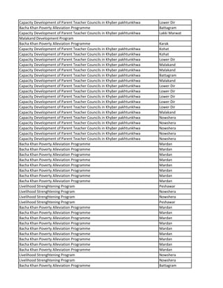 Capacity Development of Parent Teacher Councils in Khyber pakhtunkhwa Lower Dir
Bacha Khan Poverty Alleviation Programme Battagram
Capacity Development of Parent Teacher Councils in Khyber pakhtunkhwa Lakki Marwat
Malakand Development Program
Bacha Khan Poverty Alleviation Programme Karak
Capacity Development of Parent Teacher Councils in Khyber pakhtunkhwa Kohat
Capacity Development of Parent Teacher Councils in Khyber pakhtunkhwa Kohat
Capacity Development of Parent Teacher Councils in Khyber pakhtunkhwa Lower Dir
Capacity Development of Parent Teacher Councils in Khyber pakhtunkhwa Malakand
Capacity Development of Parent Teacher Councils in Khyber pakhtunkhwa Malakand
Capacity Development of Parent Teacher Councils in Khyber pakhtunkhwa Battagram
Capacity Development of Parent Teacher Councils in Khyber pakhtunkhwa Malakand
Capacity Development of Parent Teacher Councils in Khyber pakhtunkhwa Lower Dir
Capacity Development of Parent Teacher Councils in Khyber pakhtunkhwa Lower Dir
Capacity Development of Parent Teacher Councils in Khyber pakhtunkhwa Lower Dir
Capacity Development of Parent Teacher Councils in Khyber pakhtunkhwa Lower Dir
Capacity Development of Parent Teacher Councils in Khyber pakhtunkhwa Lower Dir
Capacity Development of Parent Teacher Councils in Khyber pakhtunkhwa Malakand
Capacity Development of Parent Teacher Councils in Khyber pakhtunkhwa Nowshera
Capacity Development of Parent Teacher Councils in Khyber pakhtunkhwa Nowshera
Capacity Development of Parent Teacher Councils in Khyber pakhtunkhwa Nowshera
Capacity Development of Parent Teacher Councils in Khyber pakhtunkhwa Nowshera
Capacity Development of Parent Teacher Councils in Khyber pakhtunkhwa Nowshera
Bacha Khan Poverty Alleviation Programme Mardan
Bacha Khan Poverty Alleviation Programme Mardan
Bacha Khan Poverty Alleviation Programme Mardan
Bacha Khan Poverty Alleviation Programme Mardan
Bacha Khan Poverty Alleviation Programme Mardan
Bacha Khan Poverty Alleviation Programme Mardan
Bacha Khan Poverty Alleviation Programme Mardan
Bacha Khan Poverty Alleviation Programme Mardan
Livelihood Strenghtening Program Peshawar
Livelihood Strenghtening Program Nowshera
Livelihood Strenghtening Program Nowshera
Livelihood Strenghtening Program Peshawar
Bacha Khan Poverty Alleviation Programme Mardan
Bacha Khan Poverty Alleviation Programme Mardan
Bacha Khan Poverty Alleviation Programme Mardan
Bacha Khan Poverty Alleviation Programme Mardan
Bacha Khan Poverty Alleviation Programme Mardan
Bacha Khan Poverty Alleviation Programme Mardan
Bacha Khan Poverty Alleviation Programme Mardan
Bacha Khan Poverty Alleviation Programme Mardan
Bacha Khan Poverty Alleviation Programme Mardan
Livelihood Strenghtening Program Nowshera
Livelihood Strenghtening Program Nowshera
Bacha Khan Poverty Alleviation Programme Battagram
 