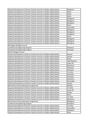 Capacity Development of Parent Teacher Councils in Khyber pakhtunkhwa Malakand
Capacity Development of Parent Teacher Councils in Khyber pakhtunkhwa Kohat
Capacity Development of Parent Teacher Councils in Khyber pakhtunkhwa Kohat
Capacity Development of Parent Teacher Councils in Khyber pakhtunkhwa Kohat
Capacity Development of Parent Teacher Councils in Khyber pakhtunkhwa Battagram
Capacity Development of Parent Teacher Councils in Khyber pakhtunkhwa Battagram
Capacity Development of Parent Teacher Councils in Khyber pakhtunkhwa Battagram
Capacity Development of Parent Teacher Councils in Khyber pakhtunkhwa Buner
Capacity Development of Parent Teacher Councils in Khyber pakhtunkhwa Charsadda
Capacity Development of Parent Teacher Councils in Khyber pakhtunkhwa Battagram
Capacity Development of Parent Teacher Councils in Khyber pakhtunkhwa Battagram
Capacity Development of Parent Teacher Councils in Khyber pakhtunkhwa Battagram
Capacity Development of Parent Teacher Councils in Khyber pakhtunkhwa Buner
Capacity Development of Parent Teacher Councils in Khyber pakhtunkhwa Battagram
Capacity Development of Parent Teacher Councils in Khyber pakhtunkhwa Battagram
Capacity Development of Parent Teacher Councils in Khyber pakhtunkhwa Battagram
Norwegian Refugee Council
Livelihood Strenghtening Program Peshawar
Livelihood Strenghtening Program Peshawar
Danish Refugee Council
Capacity Development of Parent Teacher Councils in Khyber pakhtunkhwa Haripur
Capacity Development of Parent Teacher Councils in Khyber pakhtunkhwa Haripur
Capacity Development of Parent Teacher Councils in Khyber pakhtunkhwa Kohat
Capacity Development of Parent Teacher Councils in Khyber pakhtunkhwa Lakki Marwat
Capacity Development of Parent Teacher Councils in Khyber pakhtunkhwa Lower Dir
Capacity Development of Parent Teacher Councils in Khyber pakhtunkhwa Nowshera
Capacity Development of Parent Teacher Councils in Khyber pakhtunkhwa Peshawar
Capacity Development of Parent Teacher Councils in Khyber pakhtunkhwa Peshawar
Capacity Development of Parent Teacher Councils in Khyber pakhtunkhwa Tor Ghar
Capacity Development of Parent Teacher Councils in Khyber pakhtunkhwa Peshawar
Capacity Development of Parent Teacher Councils in Khyber pakhtunkhwa Peshawar
Capacity Development of Parent Teacher Councils in Khyber pakhtunkhwa Nowshera
Capacity Development of Parent Teacher Councils in Khyber pakhtunkhwa Charsadda
Capacity Development of Parent Teacher Councils in Khyber pakhtunkhwa Haripur
Bacha Khan Poverty Alleviation Programme Mardan
Capacity Development of Parent Teacher Councils in Khyber pakhtunkhwa Tor Ghar
Capacity Development of Parent Teacher Councils in Khyber pakhtunkhwa Lower Dir
Capacity Development of Parent Teacher Councils in Khyber pakhtunkhwa Haripur
Capacity Development of Parent Teacher Councils in Khyber pakhtunkhwa Buner
Capacity Development of Parent Teacher Councils in Khyber pakhtunkhwa Tor Ghar
Capacity Development of Parent Teacher Councils in Khyber pakhtunkhwa Nowshera
Bacha Khan Poverty Alleviation Programme Battagram
Livelihood Strenghtening Program Nowshera
Capacity Development of Parent Teacher Councils in Khyber pakhtunkhwa Tor Ghar
Capacity Development of Parent Teacher Councils in Khyber pakhtunkhwa Charsadda
Capacity Development of Parent Teacher Councils in Khyber pakhtunkhwa Malakand
Capacity Development of Parent Teacher Councils in Khyber pakhtunkhwa Karak
 