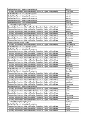 Bacha Khan Poverty Alleviation Programme Mardan
Capacity Development of Parent Teacher Councils in Khyber pakhtunkhwa Charsadda
Bacha Khan Poverty Alleviation Programme Mardan
Bacha Khan Poverty Alleviation Programme Mardan
Bacha Khan Poverty Alleviation Programme Mardan
Bacha Khan Poverty Alleviation Programme Mardan
Bacha Khan Poverty Alleviation Programme Mardan
Livelihood Strenghtening Program Charsadda
Capacity Development of Parent Teacher Councils in Khyber pakhtunkhwa Nowshera
Capacity Development of Parent Teacher Councils in Khyber pakhtunkhwa Haripur
Capacity Development of Parent Teacher Councils in Khyber pakhtunkhwa Haripur
Capacity Development of Parent Teacher Councils in Khyber pakhtunkhwa Charsadda
Capacity Development of Parent Teacher Councils in Khyber pakhtunkhwa Charsadda
Capacity Development of Parent Teacher Councils in Khyber pakhtunkhwa Charsadda
Capacity Development of Parent Teacher Councils in Khyber pakhtunkhwa Charsadda
AGRIBUSINESS SUPPORT FUND Peshawar
Capacity Development of Parent Teacher Councils in Khyber pakhtunkhwa Lakki Marwat
Bacha Khan Poverty Alleviation Programme Battagram
Bacha Khan Poverty Alleviation Programme Battagram
Capacity Development of Parent Teacher Councils in Khyber pakhtunkhwa Haripur
Capacity Development of Parent Teacher Councils in Khyber pakhtunkhwa Haripur
Capacity Development of Parent Teacher Councils in Khyber pakhtunkhwa Haripur
Capacity Development of Parent Teacher Councils in Khyber pakhtunkhwa Karak
Capacity Development of Parent Teacher Councils in Khyber pakhtunkhwa Karak
Capacity Development of Parent Teacher Councils in Khyber pakhtunkhwa Haripur
Capacity Development of Parent Teacher Councils in Khyber pakhtunkhwa Malakand
Capacity Development of Parent Teacher Councils in Khyber pakhtunkhwa Nowshera
Bacha Khan Poverty Alleviation Programme Battagram
Bacha Khan Poverty Alleviation Programme Upper Dir
Capacity Development of Parent Teacher Councils in Khyber pakhtunkhwa Karak
Capacity Development of Parent Teacher Councils in Khyber pakhtunkhwa Karak
Capacity Development of Parent Teacher Councils in Khyber pakhtunkhwa Nowshera
Capacity Development of Parent Teacher Councils in Khyber pakhtunkhwa Nowshera
Capacity Development of Parent Teacher Councils in Khyber pakhtunkhwa Malakand
Capacity Development of Parent Teacher Councils in Khyber pakhtunkhwa Charsadda
Bacha Khan Poverty Alleviation Programme Karak
Capacity Development of Parent Teacher Councils in Khyber pakhtunkhwa Karak
Capacity Development of Parent Teacher Councils in Khyber pakhtunkhwa Karak
Capacity Development of Parent Teacher Councils in Khyber pakhtunkhwa Karak
Capacity Development of Parent Teacher Councils in Khyber pakhtunkhwa Charsadda
Capacity Development of Parent Teacher Councils in Khyber pakhtunkhwa Charsadda
Capacity Development of Parent Teacher Councils in Khyber pakhtunkhwa Karak
Livelihood Strenghtening Program Peshawar
Bacha Khan Poverty Alleviation Programme Mardan
Capacity Development of Parent Teacher Councils in Khyber pakhtunkhwa Kohat
Capacity Development of Parent Teacher Councils in Khyber pakhtunkhwa Kohat
Capacity Development of Parent Teacher Councils in Khyber pakhtunkhwa Kohat
 
