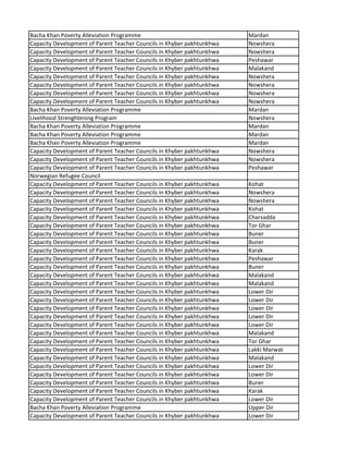 Bacha Khan Poverty Alleviation Programme Mardan
Capacity Development of Parent Teacher Councils in Khyber pakhtunkhwa Nowshera
Capacity Development of Parent Teacher Councils in Khyber pakhtunkhwa Nowshera
Capacity Development of Parent Teacher Councils in Khyber pakhtunkhwa Peshawar
Capacity Development of Parent Teacher Councils in Khyber pakhtunkhwa Malakand
Capacity Development of Parent Teacher Councils in Khyber pakhtunkhwa Nowshera
Capacity Development of Parent Teacher Councils in Khyber pakhtunkhwa Nowshera
Capacity Development of Parent Teacher Councils in Khyber pakhtunkhwa Nowshera
Capacity Development of Parent Teacher Councils in Khyber pakhtunkhwa Nowshera
Bacha Khan Poverty Alleviation Programme Mardan
Livelihood Strenghtening Program Nowshera
Bacha Khan Poverty Alleviation Programme Mardan
Bacha Khan Poverty Alleviation Programme Mardan
Bacha Khan Poverty Alleviation Programme Mardan
Capacity Development of Parent Teacher Councils in Khyber pakhtunkhwa Nowshera
Capacity Development of Parent Teacher Councils in Khyber pakhtunkhwa Nowshera
Capacity Development of Parent Teacher Councils in Khyber pakhtunkhwa Peshawar
Norwegian Refugee Council
Capacity Development of Parent Teacher Councils in Khyber pakhtunkhwa Kohat
Capacity Development of Parent Teacher Councils in Khyber pakhtunkhwa Nowshera
Capacity Development of Parent Teacher Councils in Khyber pakhtunkhwa Nowshera
Capacity Development of Parent Teacher Councils in Khyber pakhtunkhwa Kohat
Capacity Development of Parent Teacher Councils in Khyber pakhtunkhwa Charsadda
Capacity Development of Parent Teacher Councils in Khyber pakhtunkhwa Tor Ghar
Capacity Development of Parent Teacher Councils in Khyber pakhtunkhwa Buner
Capacity Development of Parent Teacher Councils in Khyber pakhtunkhwa Buner
Capacity Development of Parent Teacher Councils in Khyber pakhtunkhwa Karak
Capacity Development of Parent Teacher Councils in Khyber pakhtunkhwa Peshawar
Capacity Development of Parent Teacher Councils in Khyber pakhtunkhwa Buner
Capacity Development of Parent Teacher Councils in Khyber pakhtunkhwa Malakand
Capacity Development of Parent Teacher Councils in Khyber pakhtunkhwa Malakand
Capacity Development of Parent Teacher Councils in Khyber pakhtunkhwa Lower Dir
Capacity Development of Parent Teacher Councils in Khyber pakhtunkhwa Lower Dir
Capacity Development of Parent Teacher Councils in Khyber pakhtunkhwa Lower Dir
Capacity Development of Parent Teacher Councils in Khyber pakhtunkhwa Lower Dir
Capacity Development of Parent Teacher Councils in Khyber pakhtunkhwa Lower Dir
Capacity Development of Parent Teacher Councils in Khyber pakhtunkhwa Malakand
Capacity Development of Parent Teacher Councils in Khyber pakhtunkhwa Tor Ghar
Capacity Development of Parent Teacher Councils in Khyber pakhtunkhwa Lakki Marwat
Capacity Development of Parent Teacher Councils in Khyber pakhtunkhwa Malakand
Capacity Development of Parent Teacher Councils in Khyber pakhtunkhwa Lower Dir
Capacity Development of Parent Teacher Councils in Khyber pakhtunkhwa Lower Dir
Capacity Development of Parent Teacher Councils in Khyber pakhtunkhwa Buner
Capacity Development of Parent Teacher Councils in Khyber pakhtunkhwa Karak
Capacity Development of Parent Teacher Councils in Khyber pakhtunkhwa Lower Dir
Bacha Khan Poverty Alleviation Programme Upper Dir
Capacity Development of Parent Teacher Councils in Khyber pakhtunkhwa Lower Dir
 