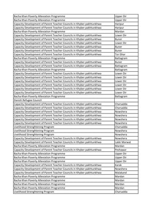 Bacha Khan Poverty Alleviation Programme Upper Dir
Bacha Khan Poverty Alleviation Programme Upper Dir
Capacity Development of Parent Teacher Councils in Khyber pakhtunkhwa Haripur
Capacity Development of Parent Teacher Councils in Khyber pakhtunkhwa Haripur
Bacha Khan Poverty Alleviation Programme Mardan
Capacity Development of Parent Teacher Councils in Khyber pakhtunkhwa Lower Dir
Capacity Development of Parent Teacher Councils in Khyber pakhtunkhwa Buner
Capacity Development of Parent Teacher Councils in Khyber pakhtunkhwa Lower Dir
Capacity Development of Parent Teacher Councils in Khyber pakhtunkhwa Buner
Capacity Development of Parent Teacher Councils in Khyber pakhtunkhwa Buner
Capacity Development of Parent Teacher Councils in Khyber pakhtunkhwa Tor Ghar
Bacha Khan Poverty Alleviation Programme Battagram
Capacity Development of Parent Teacher Councils in Khyber pakhtunkhwa Buner
Capacity Development of Parent Teacher Councils in Khyber pakhtunkhwa Battagram
Bacha Khan Poverty Alleviation Programme Battagram
Capacity Development of Parent Teacher Councils in Khyber pakhtunkhwa Lower Dir
Capacity Development of Parent Teacher Councils in Khyber pakhtunkhwa Lower Dir
Capacity Development of Parent Teacher Councils in Khyber pakhtunkhwa Lower Dir
Capacity Development of Parent Teacher Councils in Khyber pakhtunkhwa Lower Dir
Capacity Development of Parent Teacher Councils in Khyber pakhtunkhwa Lower Dir
Capacity Development of Parent Teacher Councils in Khyber pakhtunkhwa Lower Dir
Bacha Khan Poverty Alleviation Programme Battagram
Danish Refugee Council
Capacity Development of Parent Teacher Councils in Khyber pakhtunkhwa Charsadda
Capacity Development of Parent Teacher Councils in Khyber pakhtunkhwa Charsadda
Capacity Development of Parent Teacher Councils in Khyber pakhtunkhwa Nowshera
Capacity Development of Parent Teacher Councils in Khyber pakhtunkhwa Nowshera
Capacity Development of Parent Teacher Councils in Khyber pakhtunkhwa Nowshera
Capacity Development of Parent Teacher Councils in Khyber pakhtunkhwa Nowshera
Livelihood Strenghtening Program Charsadda
Livelihood Strenghtening Program Nowshera
Livelihood Strenghtening Program Nowshera
Capacity Development of Parent Teacher Councils in Khyber pakhtunkhwa Nowshera
Capacity Development of Parent Teacher Councils in Khyber pakhtunkhwa Lakki Marwat
Bacha Khan Poverty Alleviation Programme Mardan
Capacity Development of Parent Teacher Councils in Khyber pakhtunkhwa Peshawar
Bacha Khan Poverty Alleviation Programme Upper Dir
Bacha Khan Poverty Alleviation Programme Upper Dir
Bacha Khan Poverty Alleviation Programme Upper Dir
Capacity Development of Parent Teacher Councils in Khyber pakhtunkhwa Karak
Capacity Development of Parent Teacher Councils in Khyber pakhtunkhwa Nowshera
Capacity Development of Parent Teacher Councils in Khyber pakhtunkhwa Malakand
Bacha Khan Poverty Alleviation Programme Mardan
Bacha Khan Poverty Alleviation Programme Mardan
Bacha Khan Poverty Alleviation Programme Mardan
Bacha Khan Poverty Alleviation Programme Mardan
Livelihood Strenghtening Program Charsadda
 