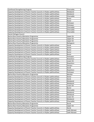 Livelihood Strenghtening Program Charsadda
Capacity Development of Parent Teacher Councils in Khyber pakhtunkhwa Malakand
Capacity Development of Parent Teacher Councils in Khyber pakhtunkhwa Malakand
Capacity Development of Parent Teacher Councils in Khyber pakhtunkhwa Charsadda
Capacity Development of Parent Teacher Councils in Khyber pakhtunkhwa Buner
Capacity Development of Parent Teacher Councils in Khyber pakhtunkhwa Buner
Capacity Development of Parent Teacher Councils in Khyber pakhtunkhwa Peshawar
Capacity Development of Parent Teacher Councils in Khyber pakhtunkhwa Peshawar
Capacity Development of Parent Teacher Councils in Khyber pakhtunkhwa Charsadda
Capacity Development of Parent Teacher Councils in Khyber pakhtunkhwa Charsadda
Capacity Development of Parent Teacher Councils in Khyber pakhtunkhwa Charsadda
Danish Refugee Council
Bacha Khan Poverty Alleviation Programme Upper Dir
Bacha Khan Poverty Alleviation Programme Upper Dir
Bacha Khan Poverty Alleviation Programme Upper Dir
Bacha Khan Poverty Alleviation Programme Battagram
Capacity Development of Parent Teacher Councils in Khyber pakhtunkhwa Karak
Capacity Development of Parent Teacher Councils in Khyber pakhtunkhwa Kohat
Capacity Development of Parent Teacher Councils in Khyber pakhtunkhwa Buner
Capacity Development of Parent Teacher Councils in Khyber pakhtunkhwa Buner
Capacity Development of Parent Teacher Councils in Khyber pakhtunkhwa Buner
Livelihood Strenghtening Program Peshawar
Capacity Development of Parent Teacher Councils in Khyber pakhtunkhwa Nowshera
Capacity Development of Parent Teacher Councils in Khyber pakhtunkhwa Lower Dir
Capacity Development of Parent Teacher Councils in Khyber pakhtunkhwa Nowshera
Capacity Development of Parent Teacher Councils in Khyber pakhtunkhwa Haripur
Capacity Development of Parent Teacher Councils in Khyber pakhtunkhwa Karak
Capacity Development of Parent Teacher Councils in Khyber pakhtunkhwa Nowshera
Capacity Development of Parent Teacher Councils in Khyber pakhtunkhwa Peshawar
Bacha Khan Poverty Alleviation Programme Mardan
Capacity Development of Parent Teacher Councils in Khyber pakhtunkhwa Kohat
Capacity Development of Parent Teacher Councils in Khyber pakhtunkhwa Karak
Capacity Development of Parent Teacher Councils in Khyber pakhtunkhwa Malakand
Capacity Development of Parent Teacher Councils in Khyber pakhtunkhwa Malakand
Capacity Development of Parent Teacher Councils in Khyber pakhtunkhwa Lower Dir
Capacity Development of Parent Teacher Councils in Khyber pakhtunkhwa Buner
Capacity Development of Parent Teacher Councils in Khyber pakhtunkhwa Charsadda
Capacity Development of Parent Teacher Councils in Khyber pakhtunkhwa Malakand
Capacity Development of Parent Teacher Councils in Khyber pakhtunkhwa Malakand
Capacity Development of Parent Teacher Councils in Khyber pakhtunkhwa Lower Dir
Capacity Development of Parent Teacher Councils in Khyber pakhtunkhwa Malakand
Capacity Development of Parent Teacher Councils in Khyber pakhtunkhwa Charsadda
Bacha Khan Poverty Alleviation Programme Karak
Bacha Khan Poverty Alleviation Programme Upper Dir
Capacity Development of Parent Teacher Councils in Khyber pakhtunkhwa Karak
Capacity Development of Parent Teacher Councils in Khyber pakhtunkhwa Lakki Marwat
Capacity Development of Parent Teacher Councils in Khyber pakhtunkhwa Lakki Marwat
 
